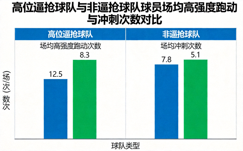 高位逼抢球队与非逼抢球队球员场均高强度跑动与冲刺次数对比柱状图