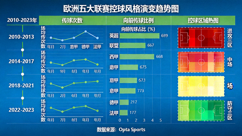 欧洲五大联赛控球风格演变趋势图：对比传球次数、向前传球比例与控球区域热图变化