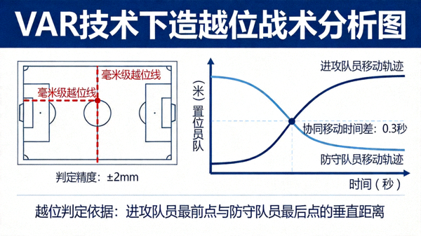 VAR技术下造越位战术分析图：展示毫米级越位线判定与防守队员协同移动的时间差分析