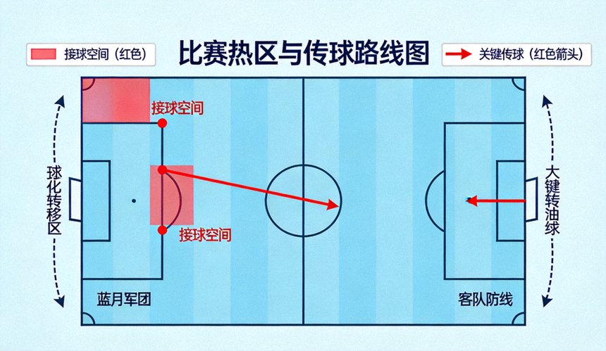 比赛热区与传球路线图：显示蓝月军团通过左右两侧大范围转移球，成功在客队防线肋部（禁区角附近）创造出接球空间，红色箭头标示关键穿透传球