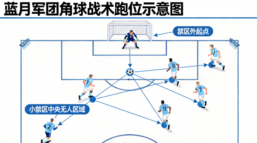 角球战术跑位示意图：展示蓝月军团角球进攻时球员的交叉跑动路线，一名球员从禁区外插入小禁区中央无人区域，准备完成头球攻门