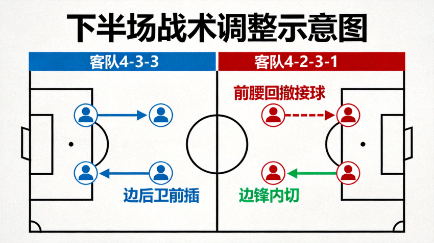 下半场战术调整示意图，客队变阵4-3-3后边后卫前插路线，以及主队变阵4-2-3-1后前腰回撤接球与边锋内切路线，用不同颜色箭头和虚线表示