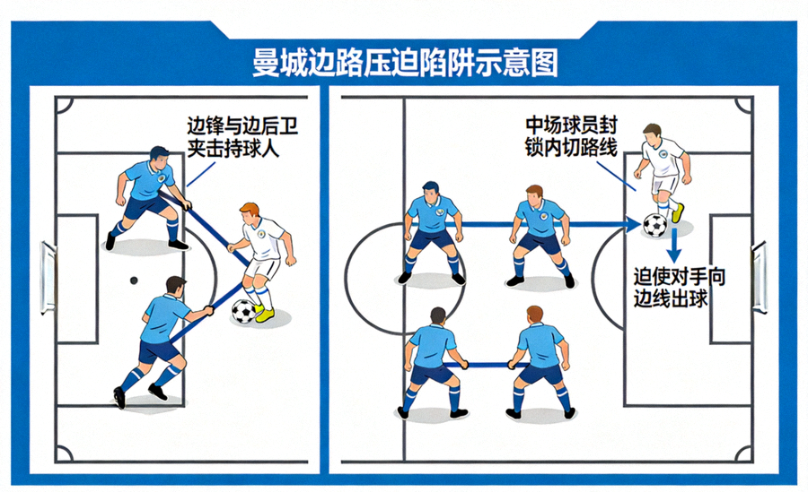 曼城边路压迫陷阱示意图，展示边锋与边后卫夹击持球人，同时中场球员封锁内切路线，迫使对手向边线出球