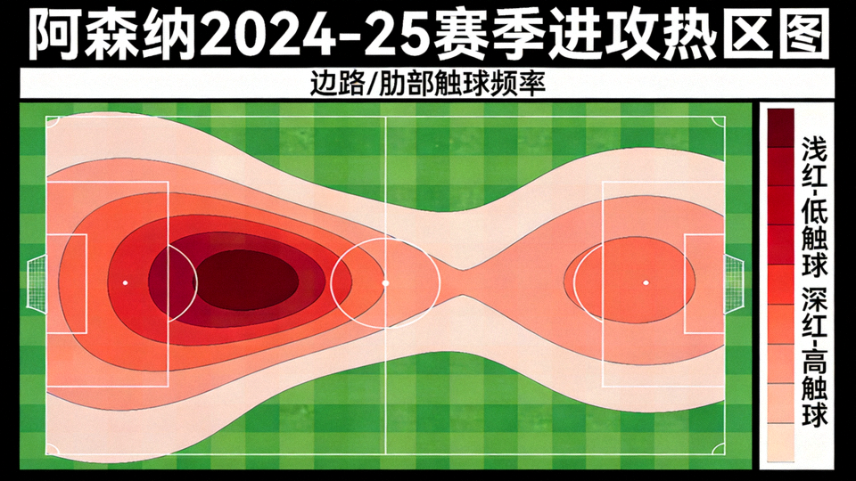 阿森纳2024-25赛季进攻热区图，显示边路与肋部的高频活动区域，颜色越深代表触球次数越多，边锋内切与边后卫套上形成明显热区重叠