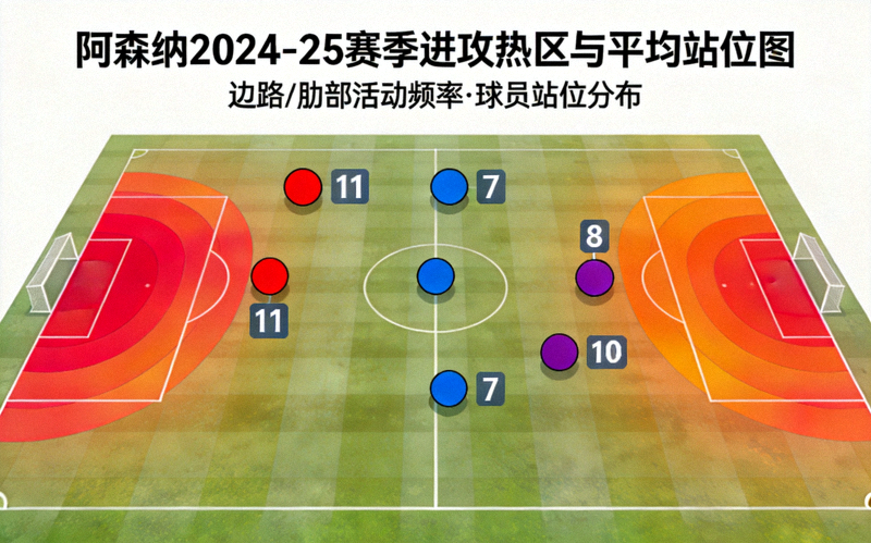阿森纳2024-25赛季进攻热区图，显示边路与肋部的高频活动区域，以及球员平均站位示意图