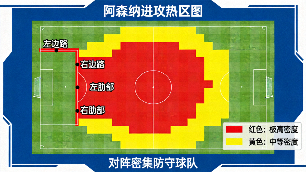 阿森纳对阵密集防守球队时的进攻热区图，显示边路与肋部的高频活动区域，红色代表极高活动密度，黄色代表中等密度