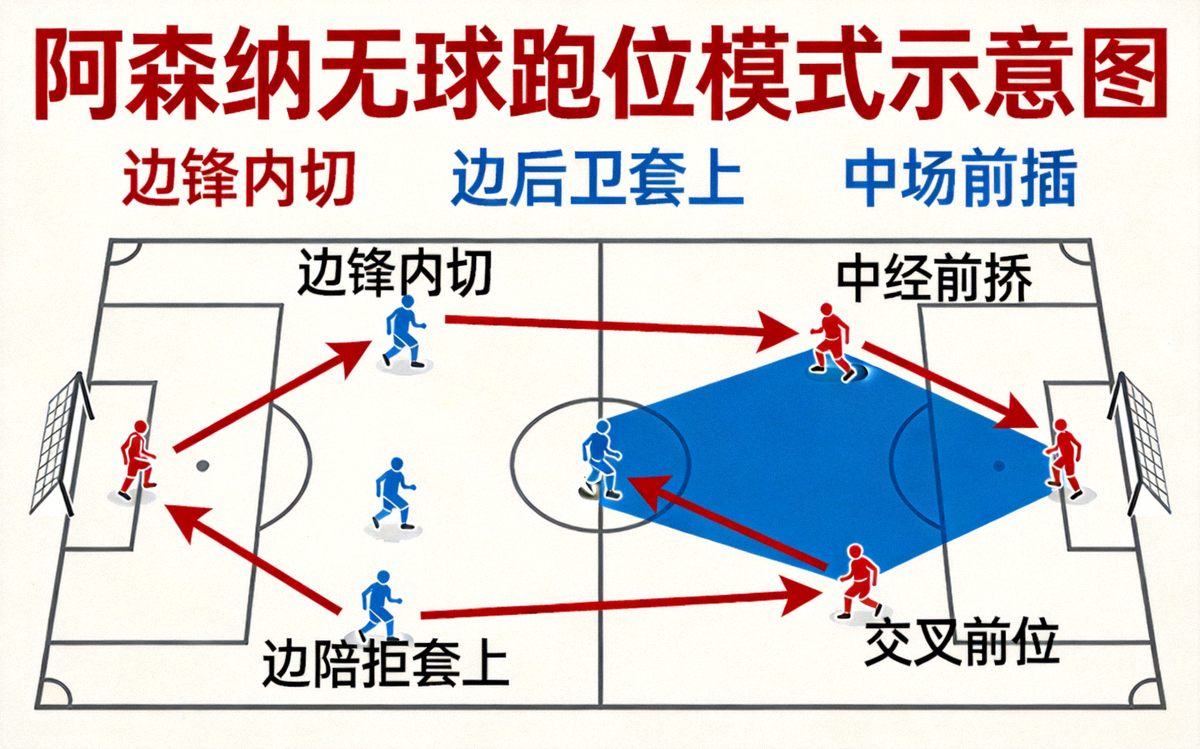 阿森纳无球跑位模式示意图，展示边锋内切、边后卫套上、中场前插的交叉跑位路线，红色箭头代表跑动方向，蓝色区域代表被拉扯出的空间