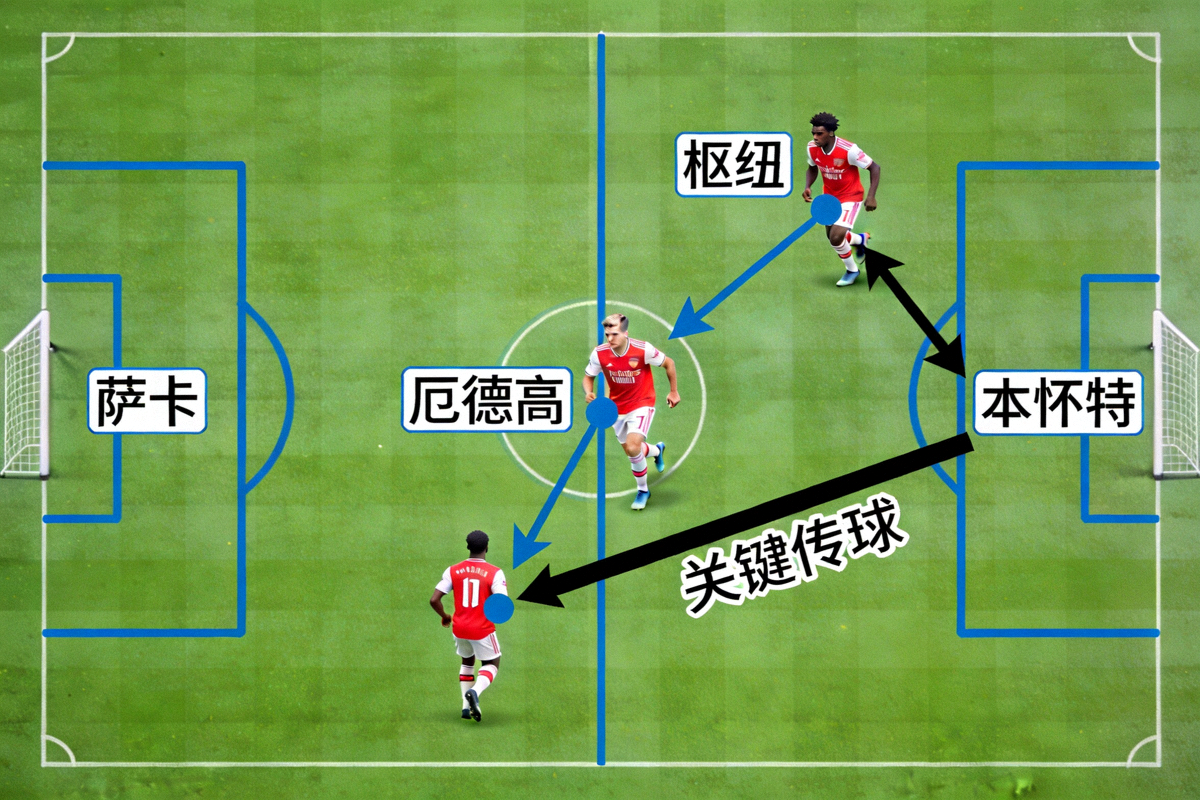 阿森纳右路进攻三角传球网络示意图，显示萨卡、厄德高、本怀特之间的传球连线，厄德高作为枢纽向禁区内输送关键传球