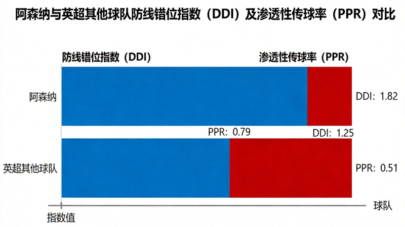 阿森纳与英超其他球队在防线错位指数（DDI）和渗透性传球率（PPR）上的对比柱状图，阿森纳两项指标均显著领先
