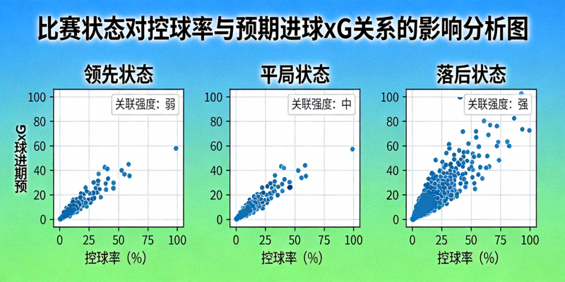 比赛状态对控球率与预期进球xG关系的影响分析图，展示领先、平局、落后三种状态下控球率与xG的关联强度变化，落后状态下关联性显著增强