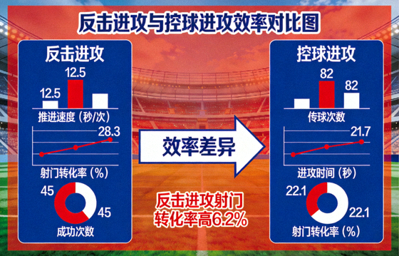 反击进攻与控球进攻数据对比图表，展示两种模式的效率差异