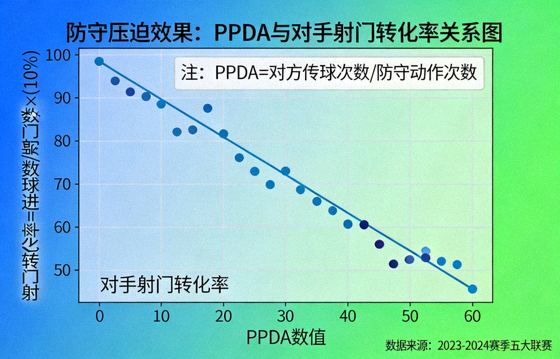 防守压迫效果数据可视化图表，展示PPDA与对手射门转化率的关系