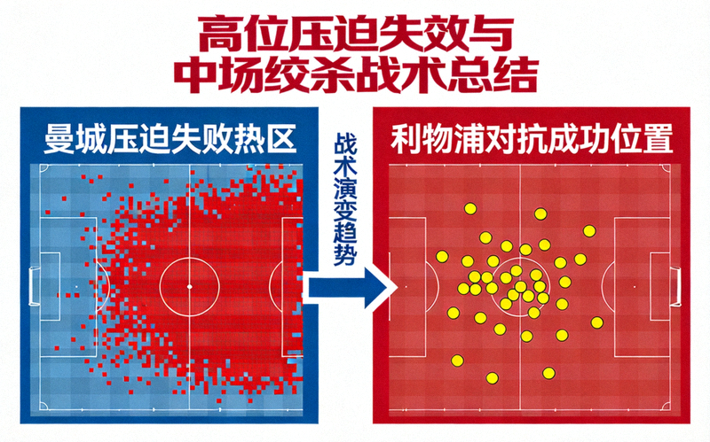 高位压迫失效与中场绞杀战术总结图，左侧为曼城压迫失败的热区图，右侧为利物浦中场对抗成功位置分布图，中间为战术演变趋势箭头