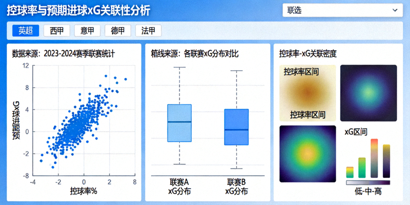 交互式数据可视化仪表盘截图，展示控球率与预期进球xG关联性的多维分析界面，包含散点图、箱线图、热力图以及联赛筛选器