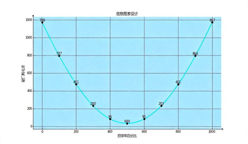 控球率与射门转化率散点图及拟合曲线，展示两者之间的倒U型非线性关系，横轴为控球率百分比，纵轴为射门转化率