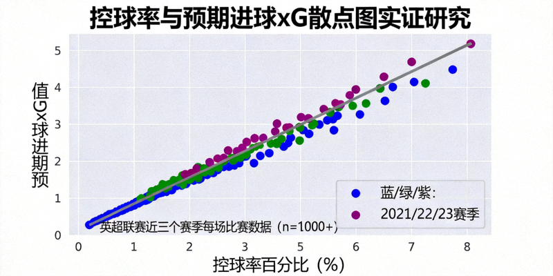 控球率与预期进球xG散点图实证研究，展示英超联赛近三个赛季每场比赛的控球率百分比与预期进球xG值的分布关系，呈现弱正相关趋势