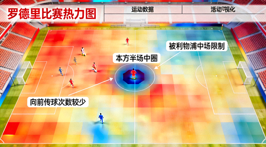 罗德里比赛热力图，显示其活动范围集中在本方半场中圈附近，向前传球次数较少，被利物浦中场限制