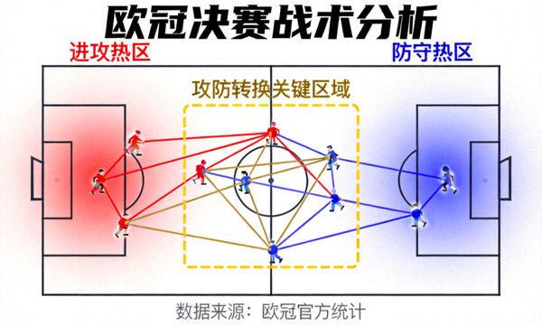 欧冠决赛战术分析图示，展示球场热区与传球网络，重点标注攻防转换关键区域