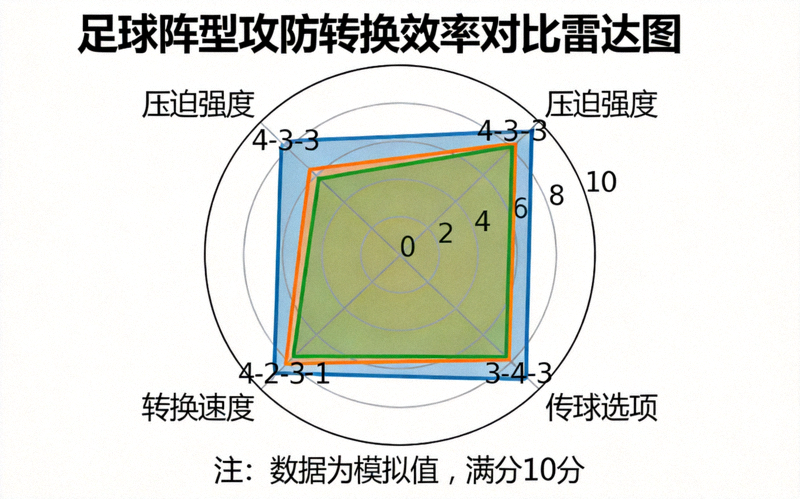三种不同足球阵型（4-3-3、4-2-3-1、3-4-3）在攻防转换效率上的对比雷达图，展示压迫强度、转换速度、传球选项等维度