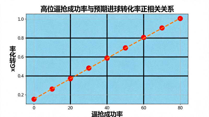 数据可视化图表展示高位逼抢成功率与预期进球转化率之间的正相关关系，横轴为逼抢成功率，纵轴为xG转化率，散点图显示明显上升趋势