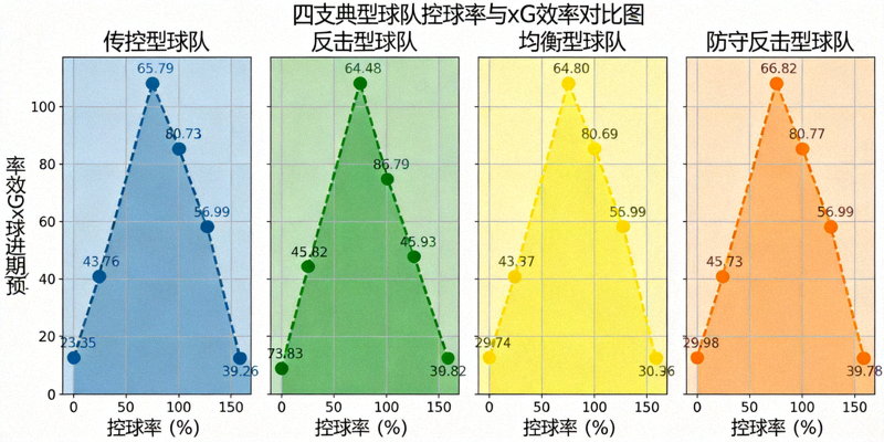 四支典型球队的控球率与预期进球xG效率剖面图对比，展示不同战术风格球队在控球与xG关系上的差异化表现