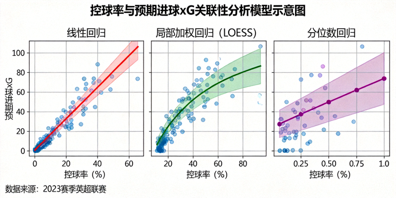 统计模型示意图，展示线性回归、局部加权回归（LOESS）以及分位数回归在控球率与预期进球xG关联性分析中的应用，包含模型拟合线与置信区间