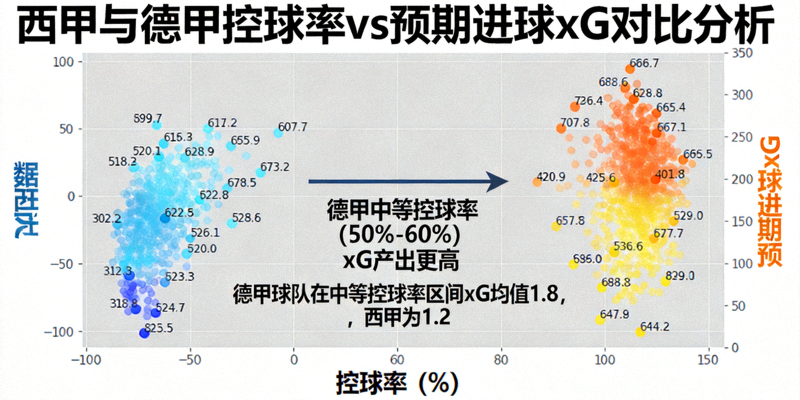 西甲与德甲控球率与预期进球xG对比分析图，展示两大联赛在控球效率与射门质量上的显著差异，德甲球队在中等控球率下xG产出更高