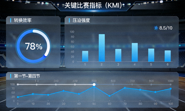 显示关键比赛指标（KMI）的仪表盘界面截图，包含转换效率、压迫强度等数据