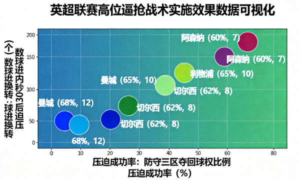 英超联赛高位逼抢战术实施效果数据可视化图表，展示不同球队的压迫成功率与转换进球关系