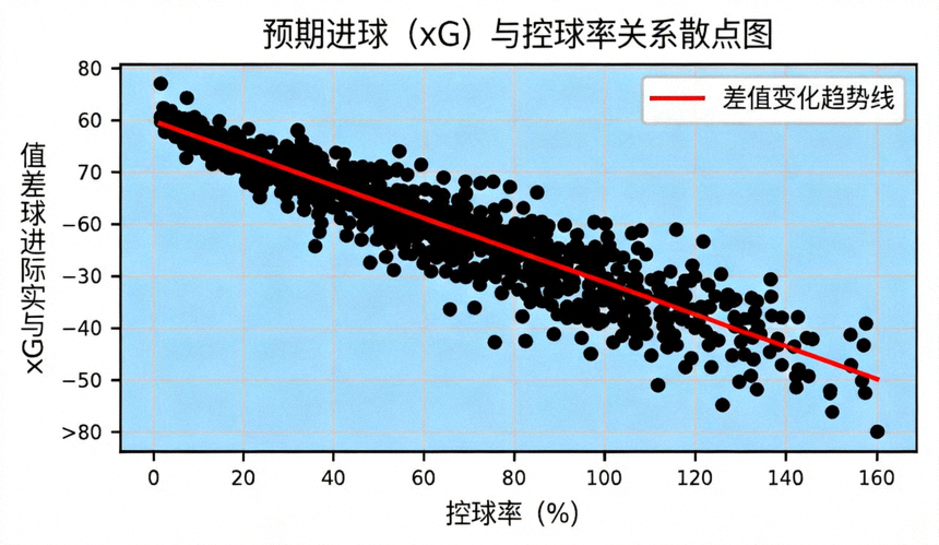 预期进球（xG）与控球率的关系散点图，显示高控球率下xG与实际进球的差值变化趋势