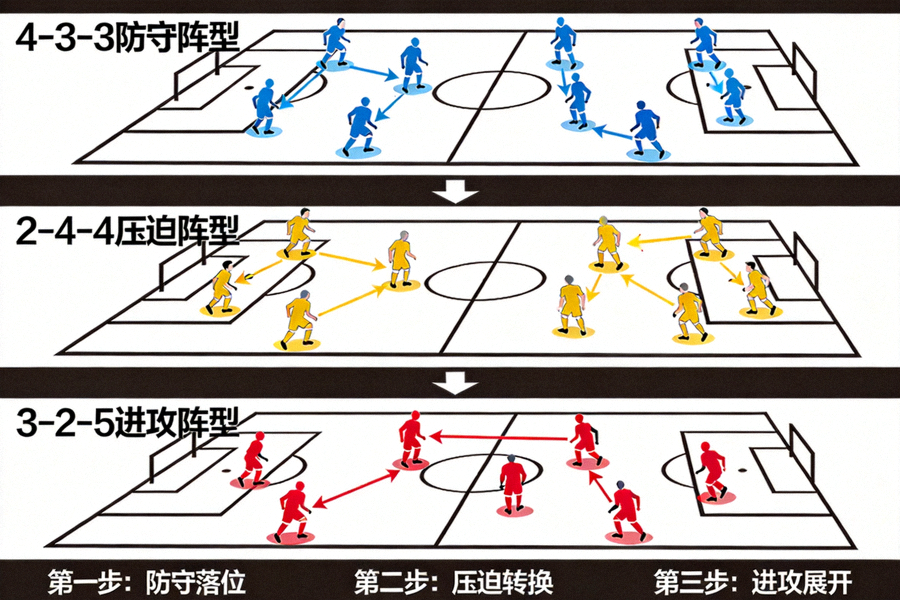 阵型动态切换示意图，展示从4-3-3防守阵型切换到2-4-4压迫阵型，再到3-2-5进攻阵型的完整轮转过程，球员位置用不同颜色标记