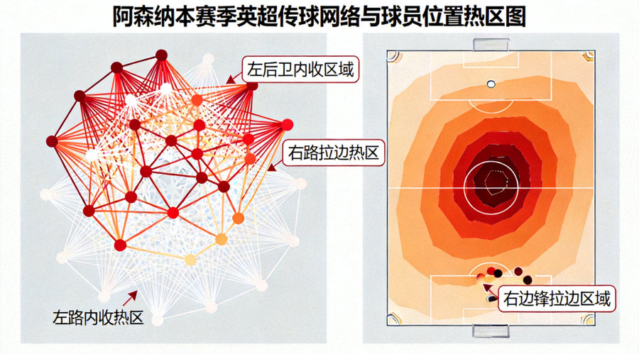 阿森纳本赛季英超联赛传球网络与球员平均位置热区图，显示左后卫内收与右边锋拉边的非对称结构