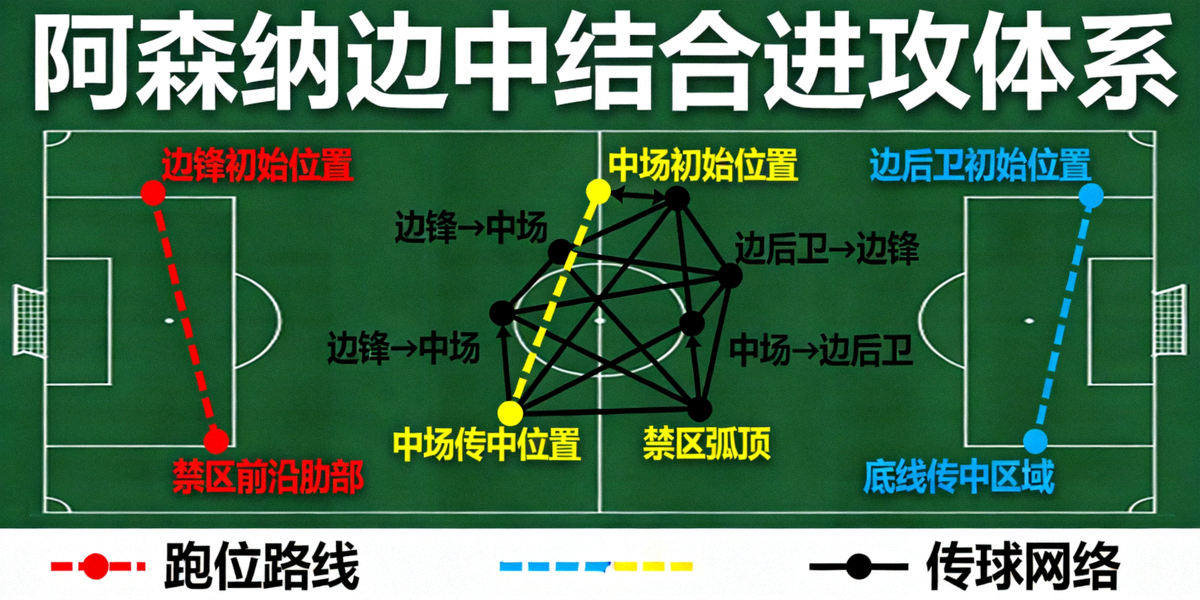 阿森纳边中结合进攻体系战术板示意图，展示边锋内收、边后卫套边与中场肋部插上的跑位路线与传球网络