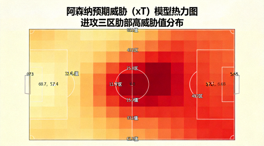 阿森纳预期威胁（xT）模型热力图，显示进攻三区肋部区域的高威胁值分布，颜色越红代表威胁越大