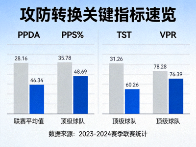 攻防转换关键指标速览信息图，包含PPDA、PPS%、TST、VPR四个指标的联赛平均值与顶级球队对比数据