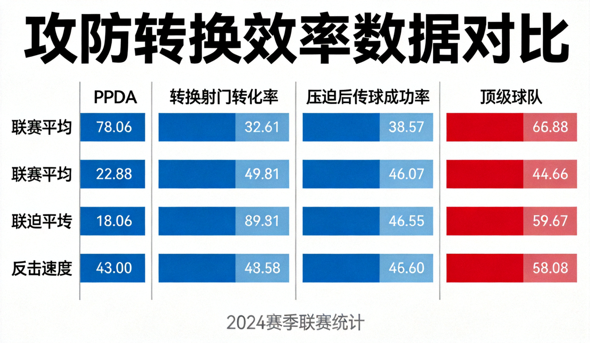 攻防转换效率数据对比图表，展示PPDA、转换射门转化率、压迫后传球成功率、反击速度四个维度的联赛平均水平与顶级球队对比