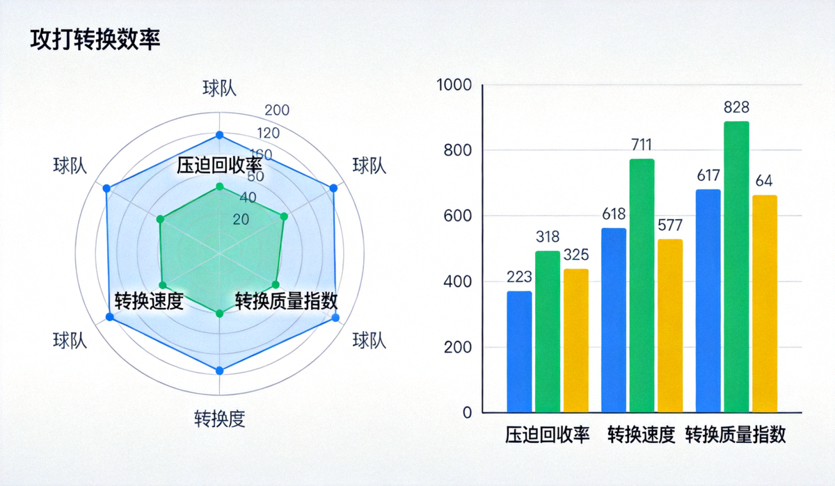 攻防转换效率数据模型可视化图表，包含压迫回收率、转换速度和转换质量指数的雷达图与柱状对比图，展示不同球队的战术执行差异