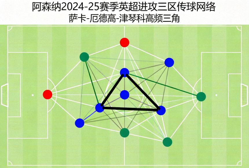 阿森纳2024-25赛季英超联赛进攻三区传球网络图，节点颜色区分位置，连线显示萨卡、厄德高与津琴科之间的高频传球三角