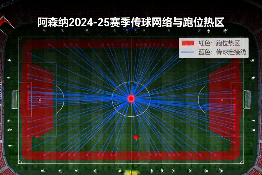 阿森纳2024-25赛季传球网络与跑位热区叠加图，显示边路与中路之间的高密度连接线以及禁区内的射门热点