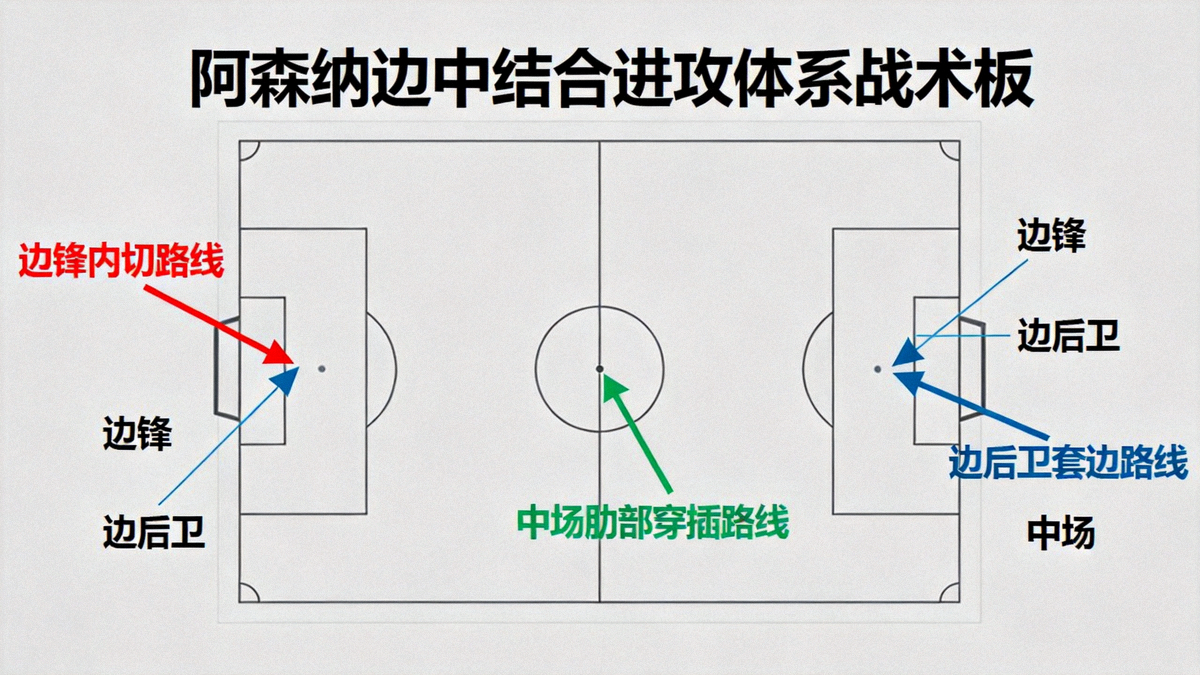 阿森纳边中结合进攻体系战术板示意图，展示边锋内切、边后卫套边与中场肋部穿插的跑位路线