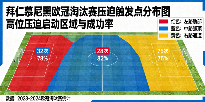 拜仁慕尼黑欧冠淘汰赛压迫触发点分布图，显示其高位压迫的启动区域与成功率