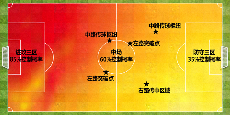 空间控制模型生成的球场控制热力图，展示球队在不同区域的控制概率与关键控制点