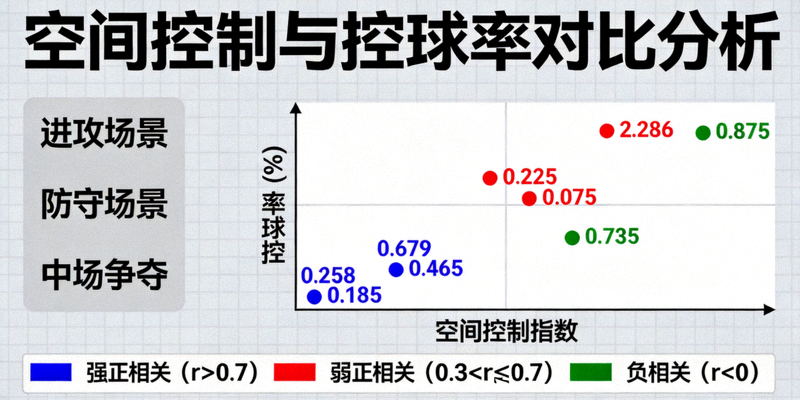 空间控制与控球率对比分析图表，展示两者在不同比赛场景下的相关性差异