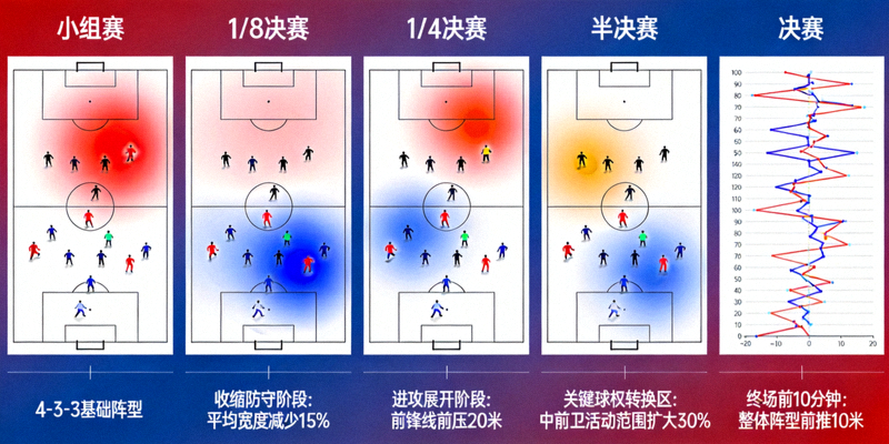 欧冠淘汰赛阶段球队阵型流动性热力图，展示不同比赛阶段球员平均位置分布与阵型伸缩变化
