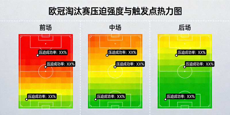 欧冠淘汰赛压迫强度与触发点热力图，展示球队在前场、中场、后场三个区域的压迫启动位置与成功率