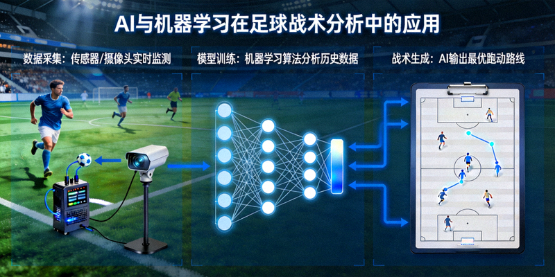人工智能与机器学习在足球战术分析中的应用概念图，展示数据流与战术决策的结合