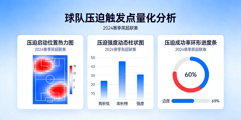 压迫触发点量化工具界面，展示球队压迫启动位置、强度与成功率的数据仪表盘