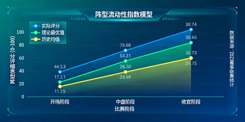 阵型流动性指数模型可视化界面，展示球队在不同比赛阶段的阵型伸缩评分与变化曲线
