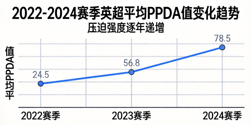 2022至2024赛季英超平均PPDA值变化趋势折线图，显示压迫强度逐年递增的趋势