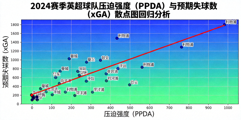 2024赛季英超球队压迫强度（PPDA）与预期失球数（xGA）的散点图回归分析，显示强压迫与低失球数的正相关关系